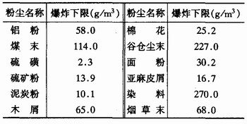 粉塵爆炸是如何發(fā)生的？